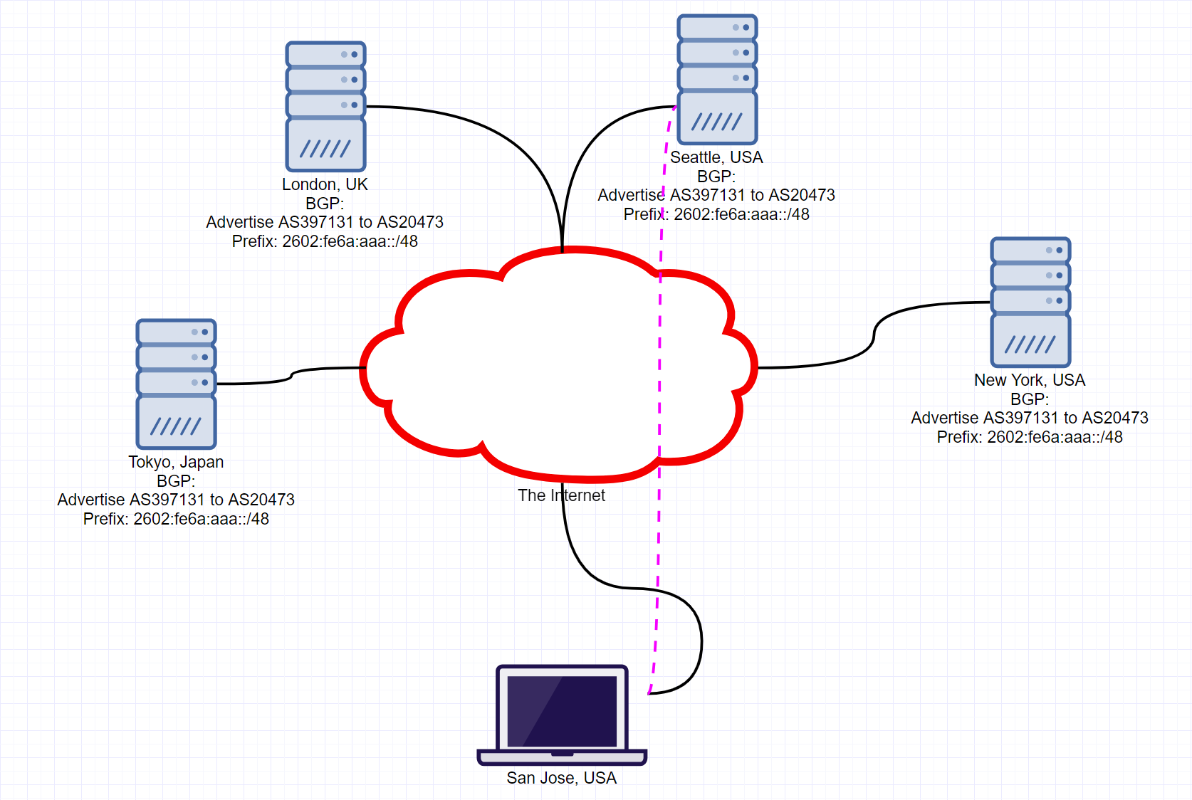 Building an IPv6 CDN with Anycast